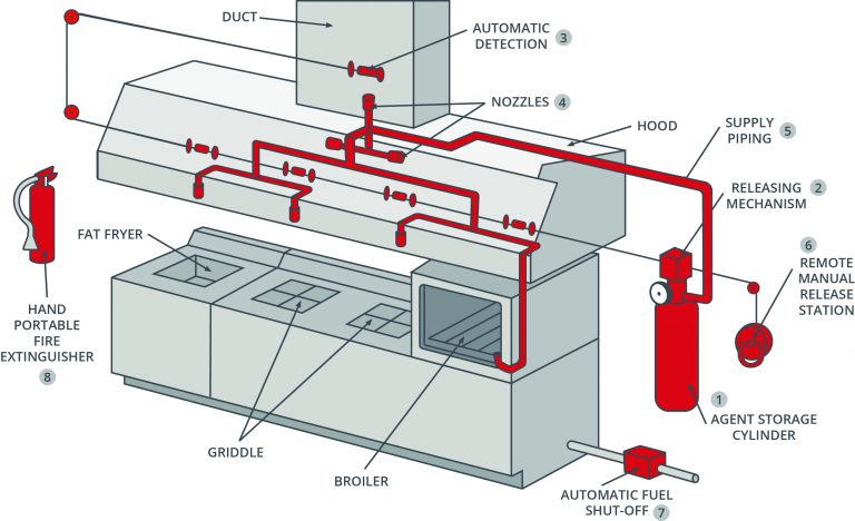 automatic restaurant kitchen suppression system