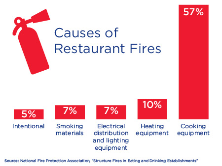 chart of causes of restaurant fires